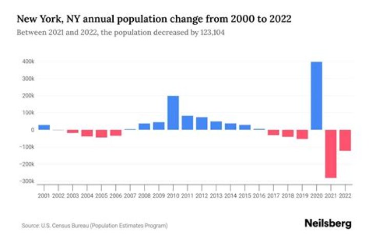 What is the population in New York State 2020?