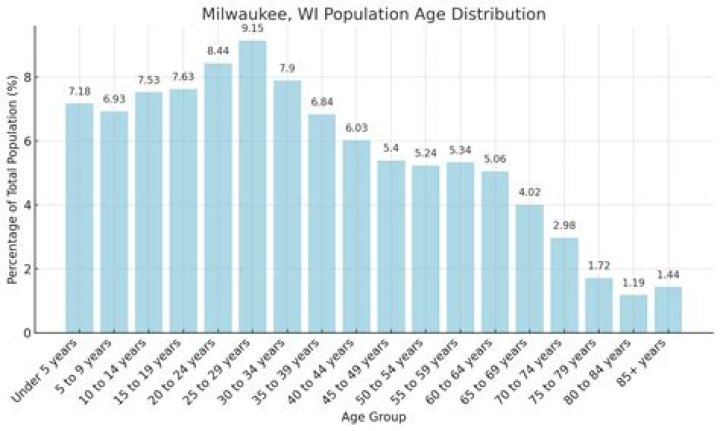 What is the population of Milwaukee in 2021?