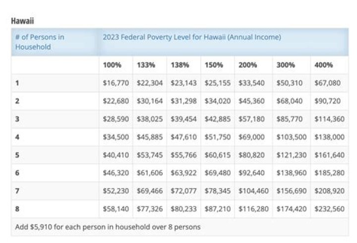 What is the poverty line annual income for one individual?