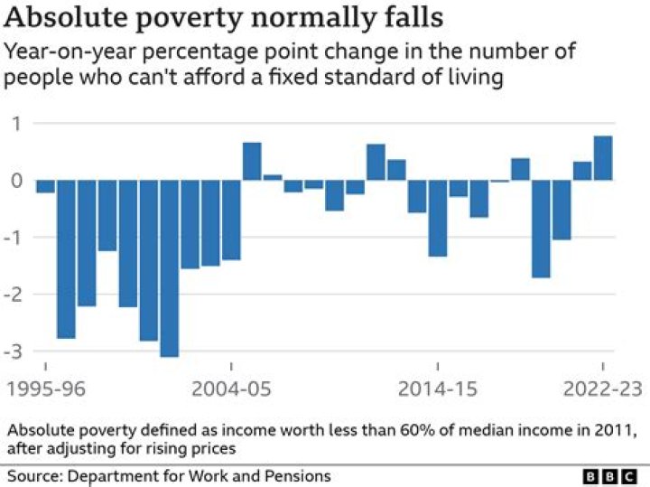 What is the poverty rate in the UK 2020?