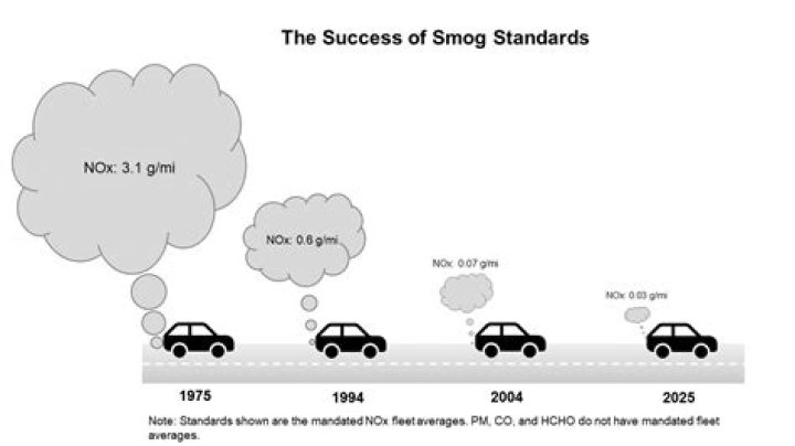 What is the present emission standard for motor vehicles?