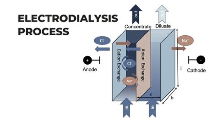 What is the principle of electrodialysis?