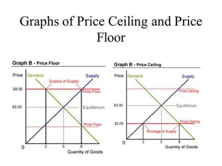 What is the problem with price floors and ceilings?