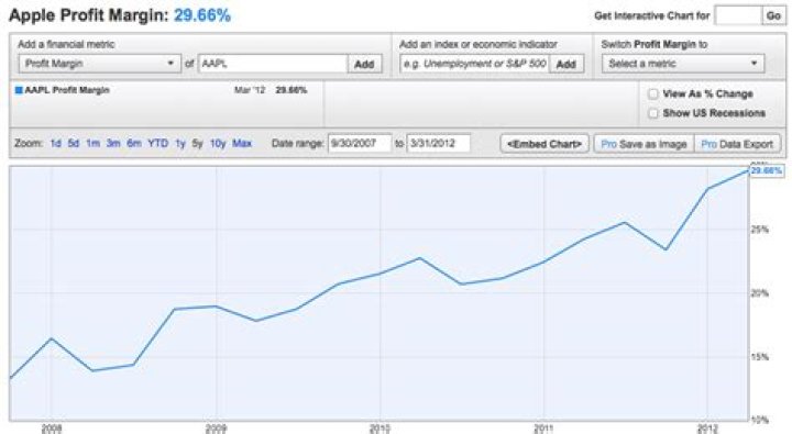 What is the profit margin on an iPhone?