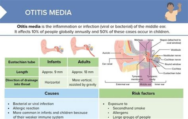 What is the prognosis of otitis media?