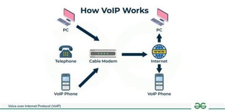 What is the protocol used for voice call over the internet?