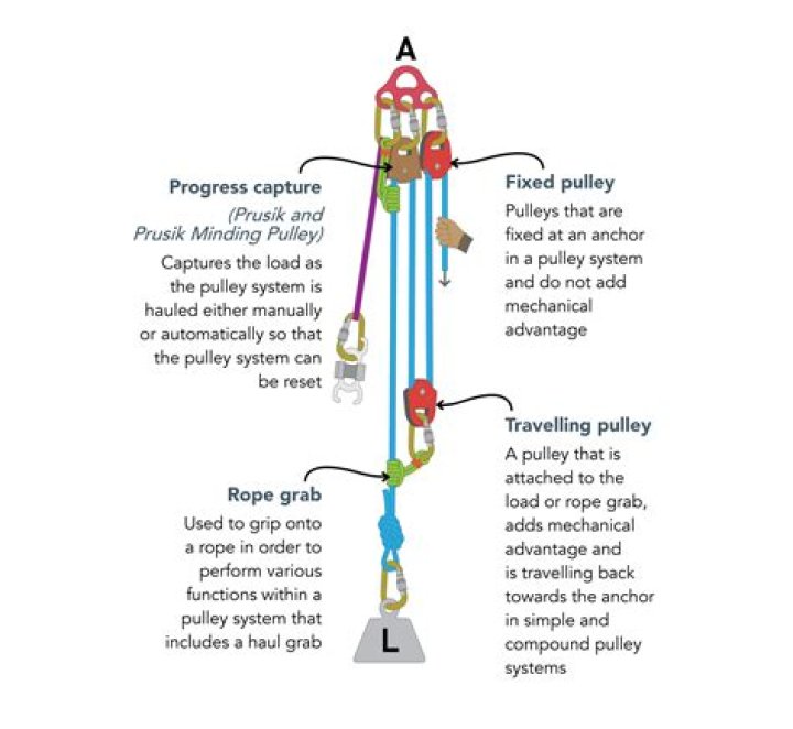 What is the pulley system used for?