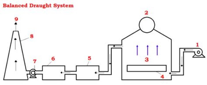 What is the purpose of a down Draught diverter?
