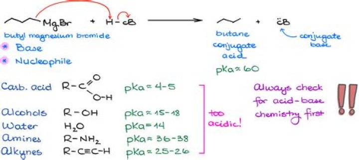 What is the purpose of the acid solution in the workup of a Grignard reaction?