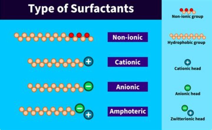 What is the purpose to use non-ionic surfactant in shampoo?