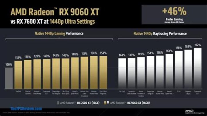 What is the Radeon 7850 equivalent to?
