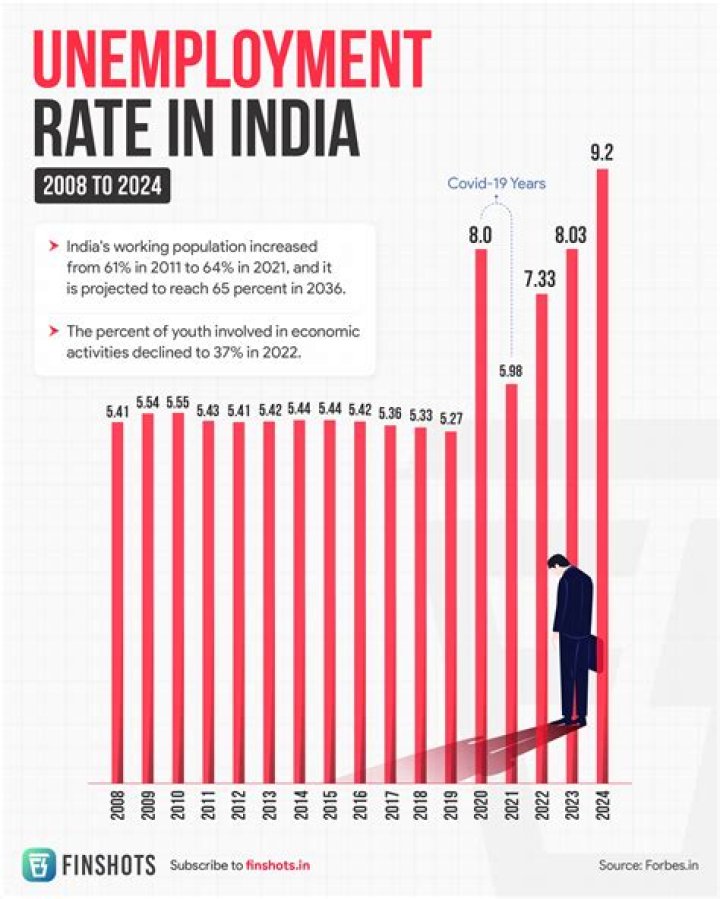What is the rate of unemployment in Nepal?