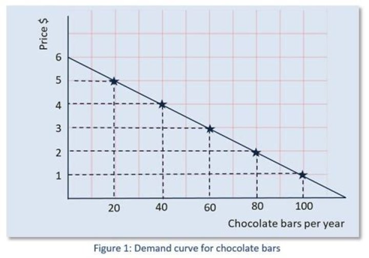 What is the relationship between ceteris paribus and a demand curve?