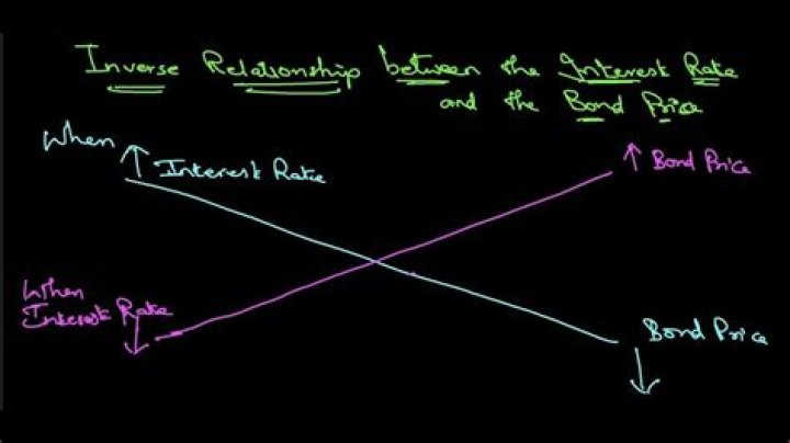 What is the relationship between interest rate and investment?