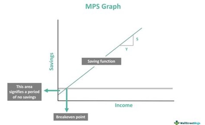 What is the relationship between marginal propensity to save and multiplier?