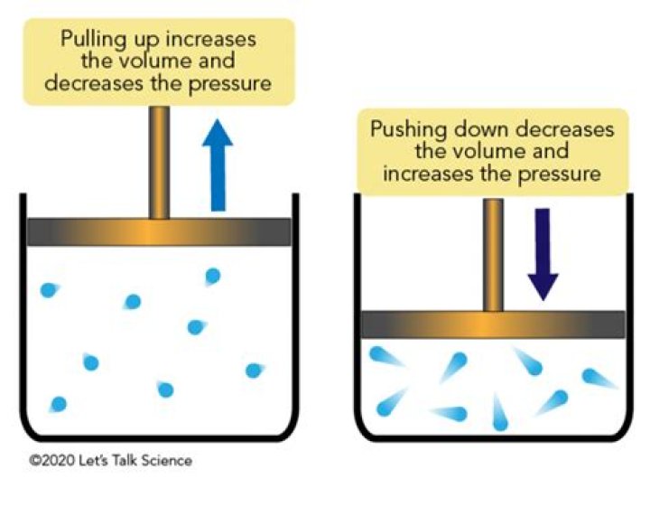 What is the relationship between pressure volume and density?