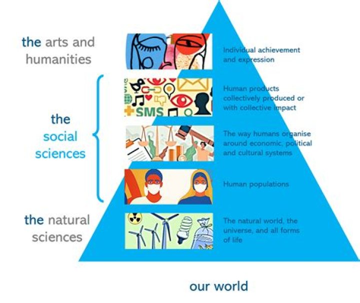 What is the relationship between science and the social sciences?