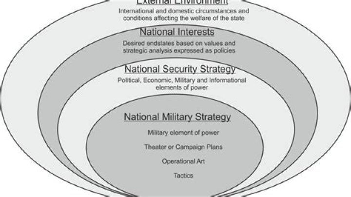What is the relationship between the national security strategy and the instruments of national power?