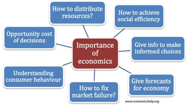 What is the relevance of economics to you?