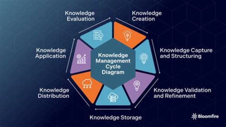What is the role of knowledge management in decision-making?
