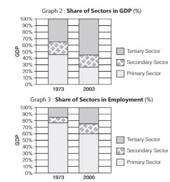 What is the role of primary sector in terms of contribution in GDP?