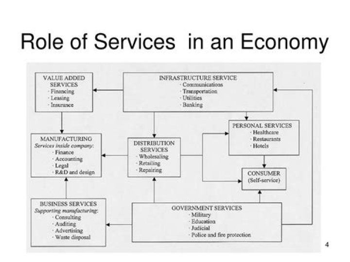 What is the role of service in an economy?
