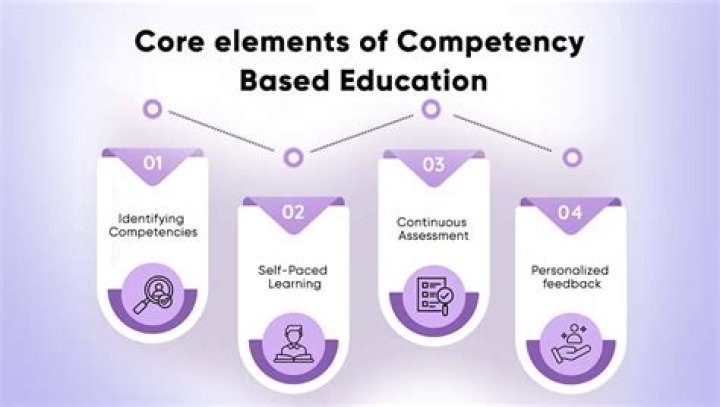 What is the role of technology in competency based education?