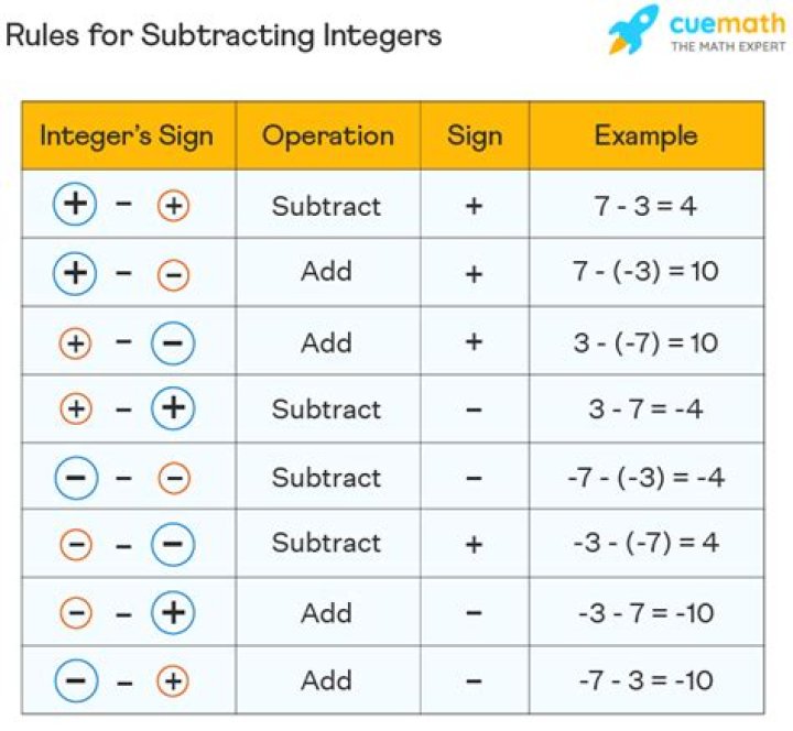 What is the rule for subtracting negative numbers?