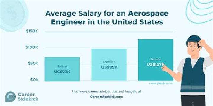 What is the salary of Aeroplane engineer?