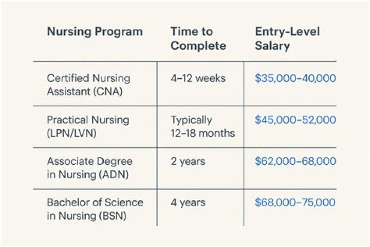 What is the salary of PhD nursing?