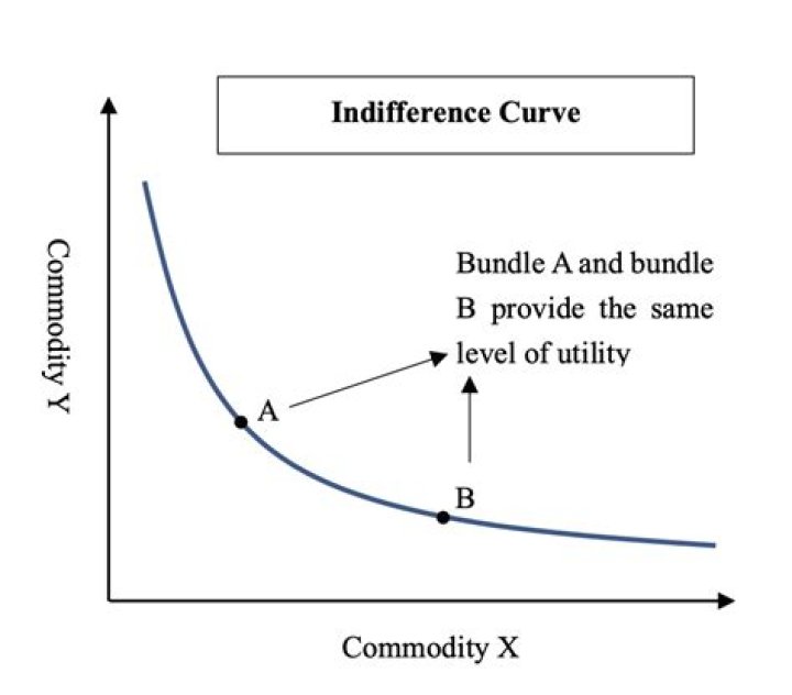 What is the shape of an indifference curve?