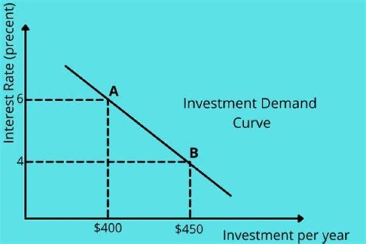 What is the shape of investment curve?