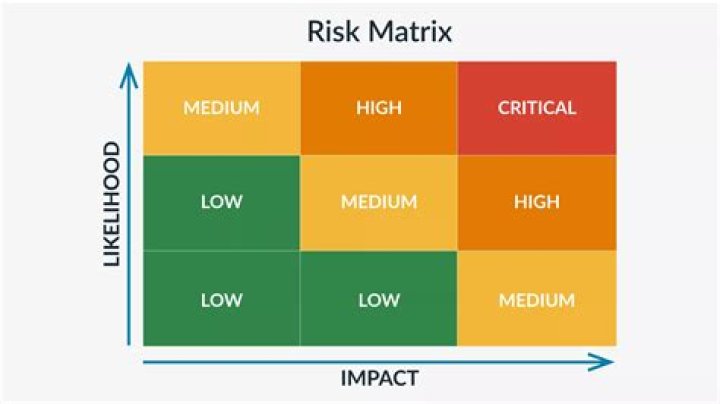 What is the significance of project risk matrix?