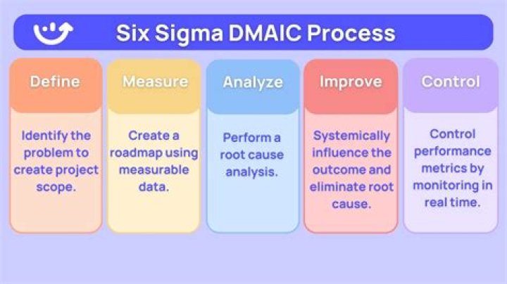 What is the Six Sigma DMAIC process?