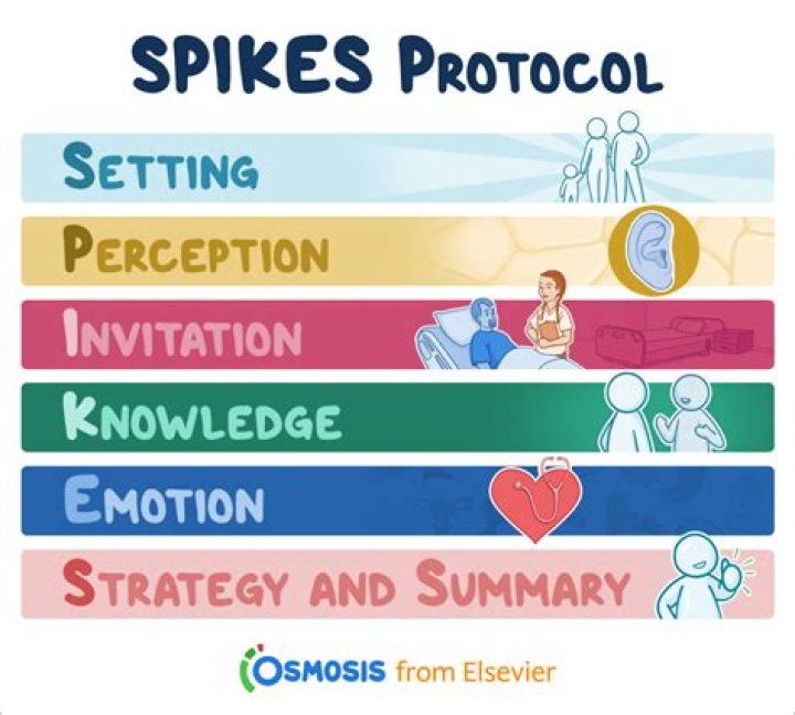 What is the SPIKES protocol?