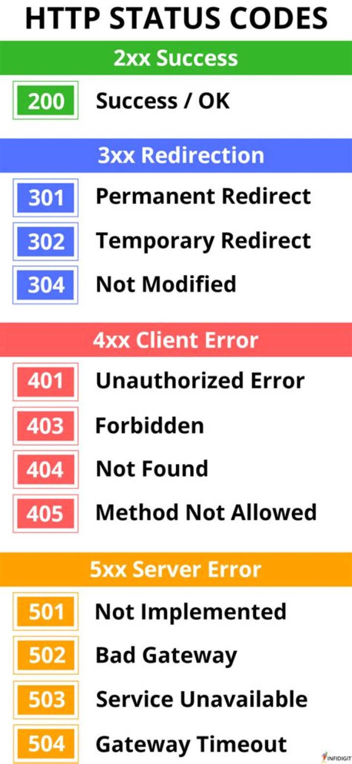 What is the status code returned when in FTP?