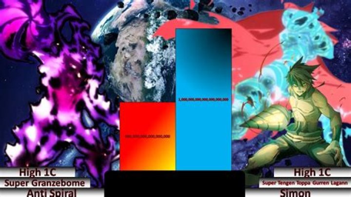 What is the strongest Gurren Lagann?