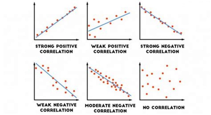 What is the strongest variable in developing correlations to which social groups are in?