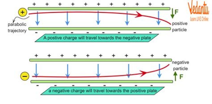 What is the study of charged particles?