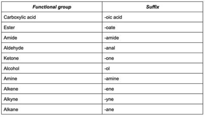What is the suffix word of chemistry?
