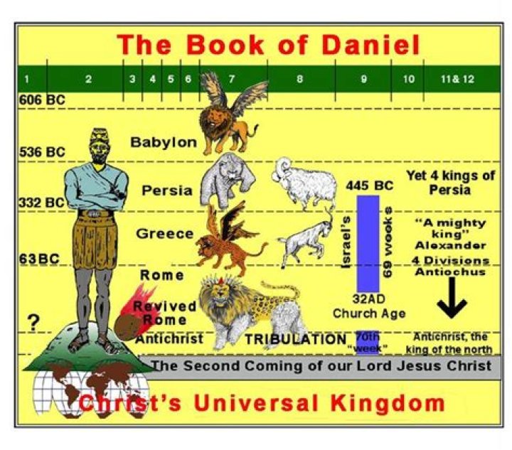 What is the summary of Daniel Chapter 7?