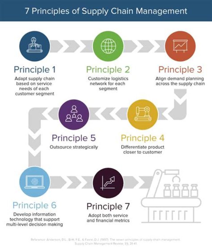 What is the supply chain execution?