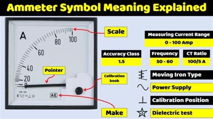 What is the symbol and use of ammeter?