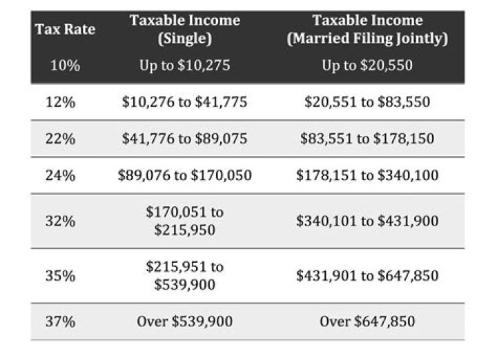 What is the tax bracket for Social Security income?