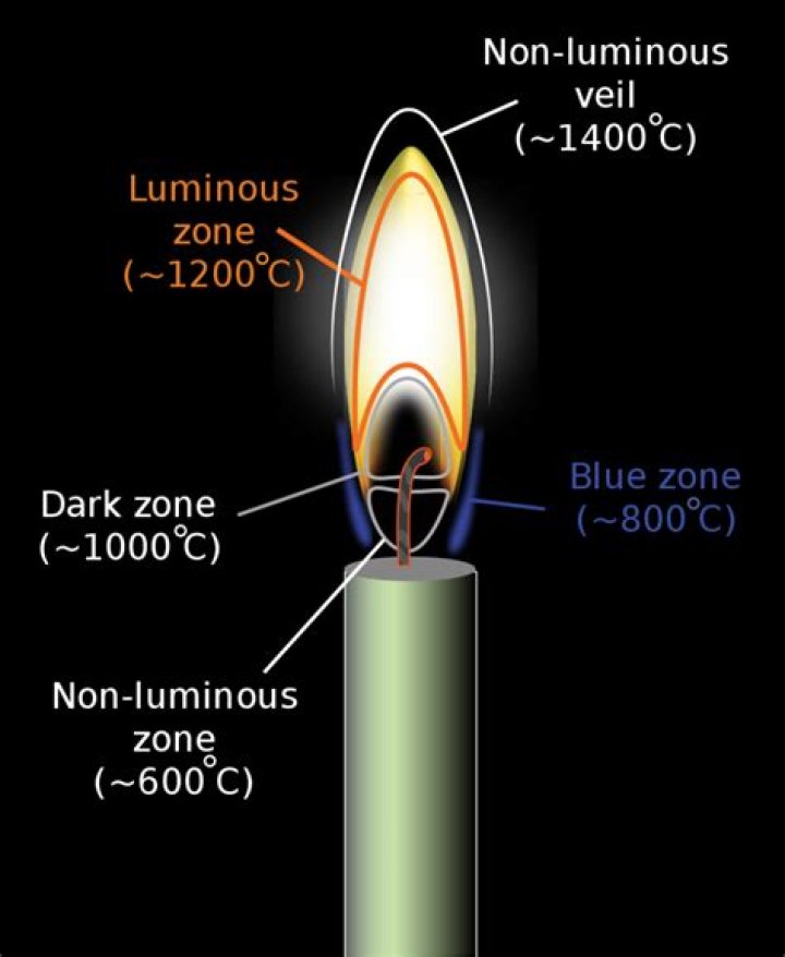 What is the temperature of a luminous flame?