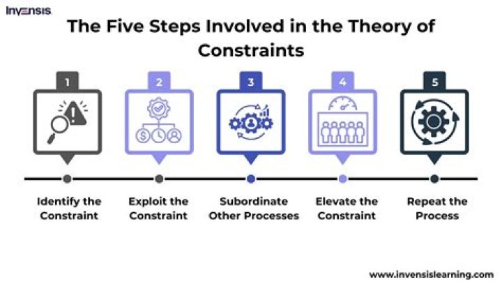 What is the theory of constraints?