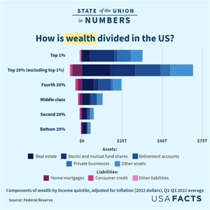 What is the top 1 of income in the US?
