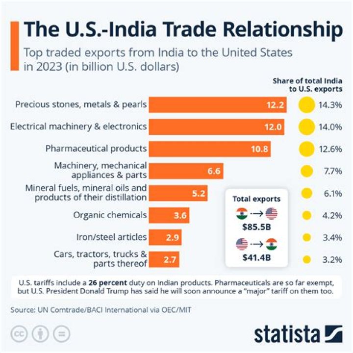 What is the trade relationship between the US and India?