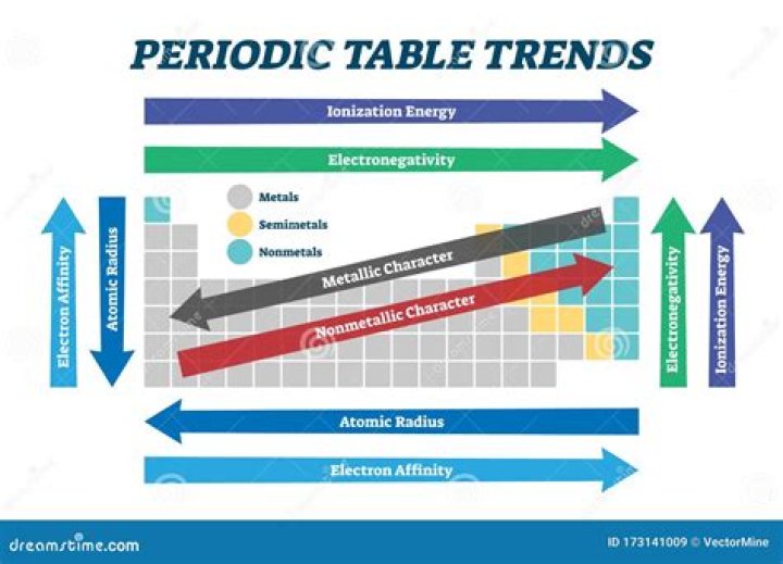 What is the trend for elements on the periodic table?