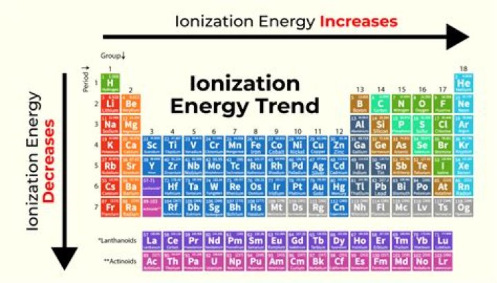 What is the trend for ionization energy and electron affinity?